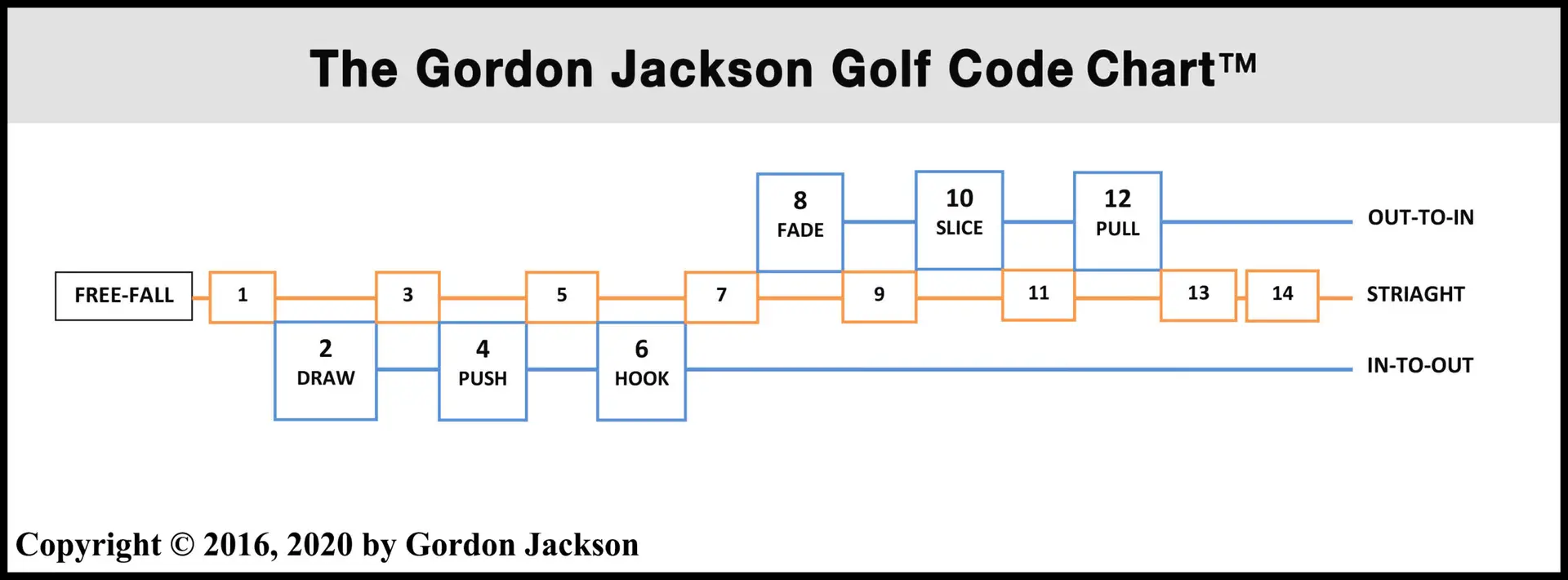 The Golf Code Chart - Locked-ingolf.com
